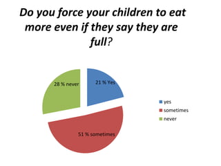 Do you force your children to eat 
more even if they say they are 
full? 
yes 
sometimes 
never 
21 % Yes 
28 % never 
51 % sometimes 
 