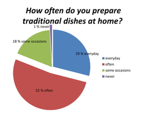 How often do you prepare 
traditional dishes at home? 
everyday 
often 
some occasions 
never 
18 % some occasions 
52 % often 
29 % everyday 
1 % never 
 