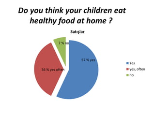 Do you think your children eat 
healthy food at home ? 
Satışlar 
Yes 
yes, often 
no 
57 % yes 
7 % no 
36 % yes often 
 