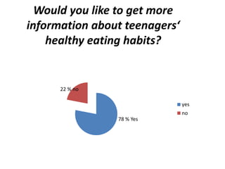 Would you like to get more 
information about teenagers‘ 
healthy eating habits? 
yes 
no 
78 % Yes 
22 % no 
 