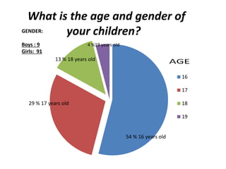 What is the age and gender of 
GENDER: your children? 
Boys : 9 
Girls: 91 
16 
17 
18 
19 
4 %19 years old 
54 % 16 years old 
13 % 18 years old 
29 % 17 years old 
 