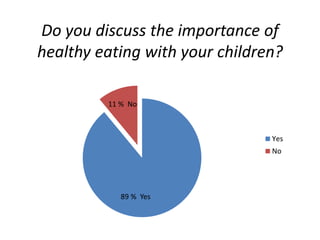 Do you discuss the importance of 
healthy eating with your children? 
Yes 
No 
11 % No 
89 % Yes 
 