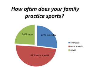 How often does your family 
practice sports? 
Everyday 
once a week 
never 
24 % never 27 % everyday 
49 % once a week 
 