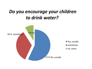 Do you encourage your children 
to drink water? 
Yes, usually 
sometimes 
no, never 
34 % sometimes 
57 % Yes ,usually 
9 % no 
 