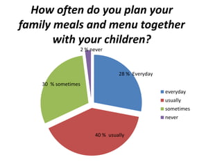 How often do you plan your 
family meals and menu together 
with your children? 
everyday 
usually 
sometimes 
never 
28 % Everyday 
40 % usually 
30 % sometimes 
2 % never 
 