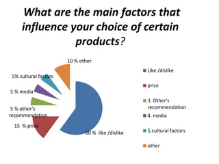 What are the main factors that 
influence your choice of certain 
products? 
Like /dislike 
price 
3. Other's 
recommendation 
4. media 
5.cultural factors 
other 
60 % like /dislike 
5% cultural factors 
5 % media 
5 % other’s 
recommendation 
15 % price 
10 % other 
 