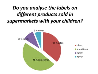 Do you analyse the labels on 
different products sold in 
supermarkets with your children? 
often 
sometimes 
rarely 
never 
48 % sometimes 
36 % often 
10 % rarely 
6 % never 
 