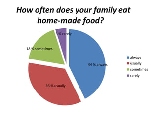 How often does your family eat 
home-made food? 
always 
usually 
sometimes 
rarely 
44 % always 
18 % sometimes 
5 % rarely 
36 % usually 
 