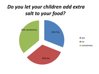 Do you let your children add extra 
salt to your food? 
yes 
no 
sometimes 
31% Yes 
33% No 
36% sometimes 
 