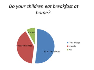 Do your children eat breakfast at 
home? 
Yes always 
Usually 
No 
52 % Yes, always 
8 % no 
40 % sometimes 
 