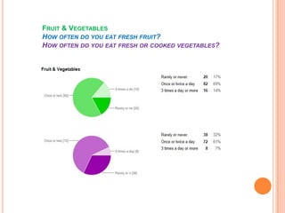 CONCLUSIONS:

Girls eat more fruits and vegetables than
boys!
 There no big difference between 13-14 and 15
year olds.
 ...