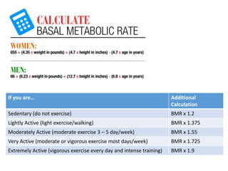 If you are… Additional
Calculation
Sedentary (do not exercise) BMR x 1.2
Lightly Active (light exercise/walking) BMR x 1.375
Moderately Active (moderate exercise 3 – 5 day/week) BMR x 1.55
Very Active (moderate or vigorous exercise most days/week) BMR x 1.725
Extremely Active (vigorous exercise every day and intense training) BMR x 1.9
 