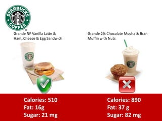 Calories: 510
Fat: 16g
Sugar: 21 mg
Calories: 890
Fat: 37 g
Sugar: 82 mg
Grande NF Vanilla Latte &
Ham, Cheese & Egg Sandwich
Grande 2% Chocolate Mocha & Bran
Muffin with Nuts
 
