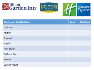 Continental Breakfast Item Good Not Good
Croissants
Muffins
Oatmeal
Bagels
Fruit platter
Coffee or Tea
Pastries
Low-fat yogurt
 