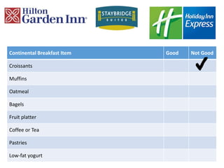 Continental Breakfast Item Good Not Good
Croissants
Muffins
Oatmeal
Bagels
Fruit platter
Coffee or Tea
Pastries
Low-fat yogurt
 