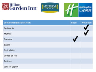 Continental Breakfast Item Good Not Good
Croissants
Muffins
Oatmeal
Bagels
Fruit platter
Coffee or Tea
Pastries
Low-fat yogurt
 