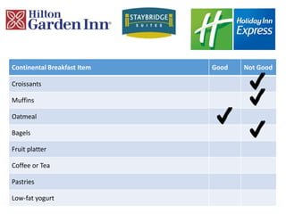 Continental Breakfast Item Good Not Good
Croissants
Muffins
Oatmeal
Bagels
Fruit platter
Coffee or Tea
Pastries
Low-fat yogurt
 