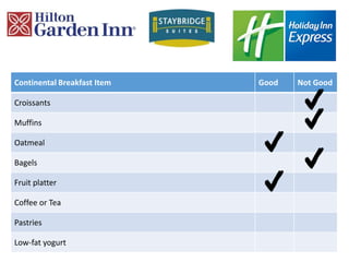 Continental Breakfast Item Good Not Good
Croissants
Muffins
Oatmeal
Bagels
Fruit platter
Coffee or Tea
Pastries
Low-fat yogurt
 