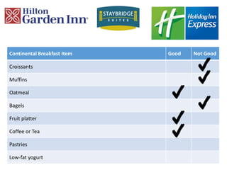 Continental Breakfast Item Good Not Good
Croissants
Muffins
Oatmeal
Bagels
Fruit platter
Coffee or Tea
Pastries
Low-fat yogurt
 