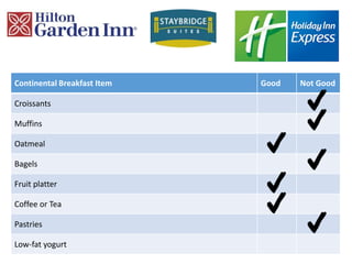 Continental Breakfast Item Good Not Good
Croissants
Muffins
Oatmeal
Bagels
Fruit platter
Coffee or Tea
Pastries
Low-fat yogurt
 