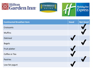 Continental Breakfast Item Good Not Good
Croissants
Muffins
Oatmeal
Bagels
Fruit platter
Coffee or Tea
Pastries
Low-fat yogurt
 