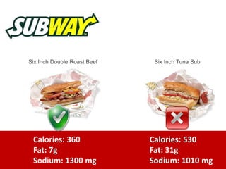 Six Inch Double Roast Beef Six Inch Tuna Sub
Calories: 360
Fat: 7g
Sodium: 1300 mg
Calories: 530
Fat: 31g
Sodium: 1010 mg
 
