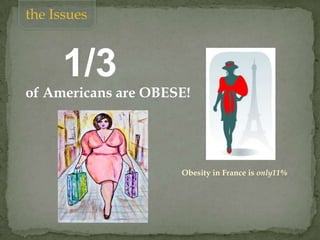 the Issues
1/3
of Americans are OBESE!
Obesity in France is only11%
 