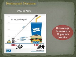 Restaurant Portions
1950 to Now
the average
American is
26 pounds
heavier
Its not just burgers!
 