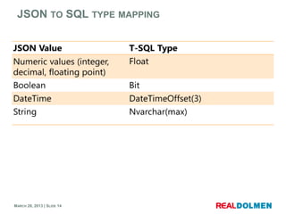 JSON TO SQL TYPE MAPPING




MARCH 28, 2013 | SLIDE 14
 