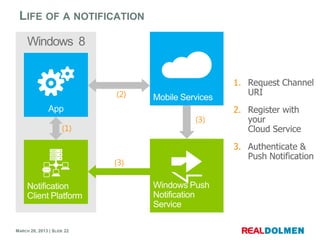LIFE OF A NOTIFICATION




MARCH 28, 2013 | SLIDE 22
 