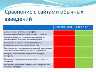 Сравнение с сайтами обычных
заведений
Обычный сайт Eat It Now
Динамичный и приятный интерфейс
подстраивающийся под любой экран и устройство
Широкий выбор поставщиков избавляющий от
необходимости поиска по множеству сайтов
Продуманный поиск и навигация созданные
специально для поиск блюд и заказа еды
Раздел администрирования позволяющий изменять как
список блюд так и множество других параметров
Быстрота работы сайта и известность бренда в
интернете
Возможность точно показывать стоимость вместе с
доставкой
Мобильные приложения для удобного доступа со всех
основных платформ*
 