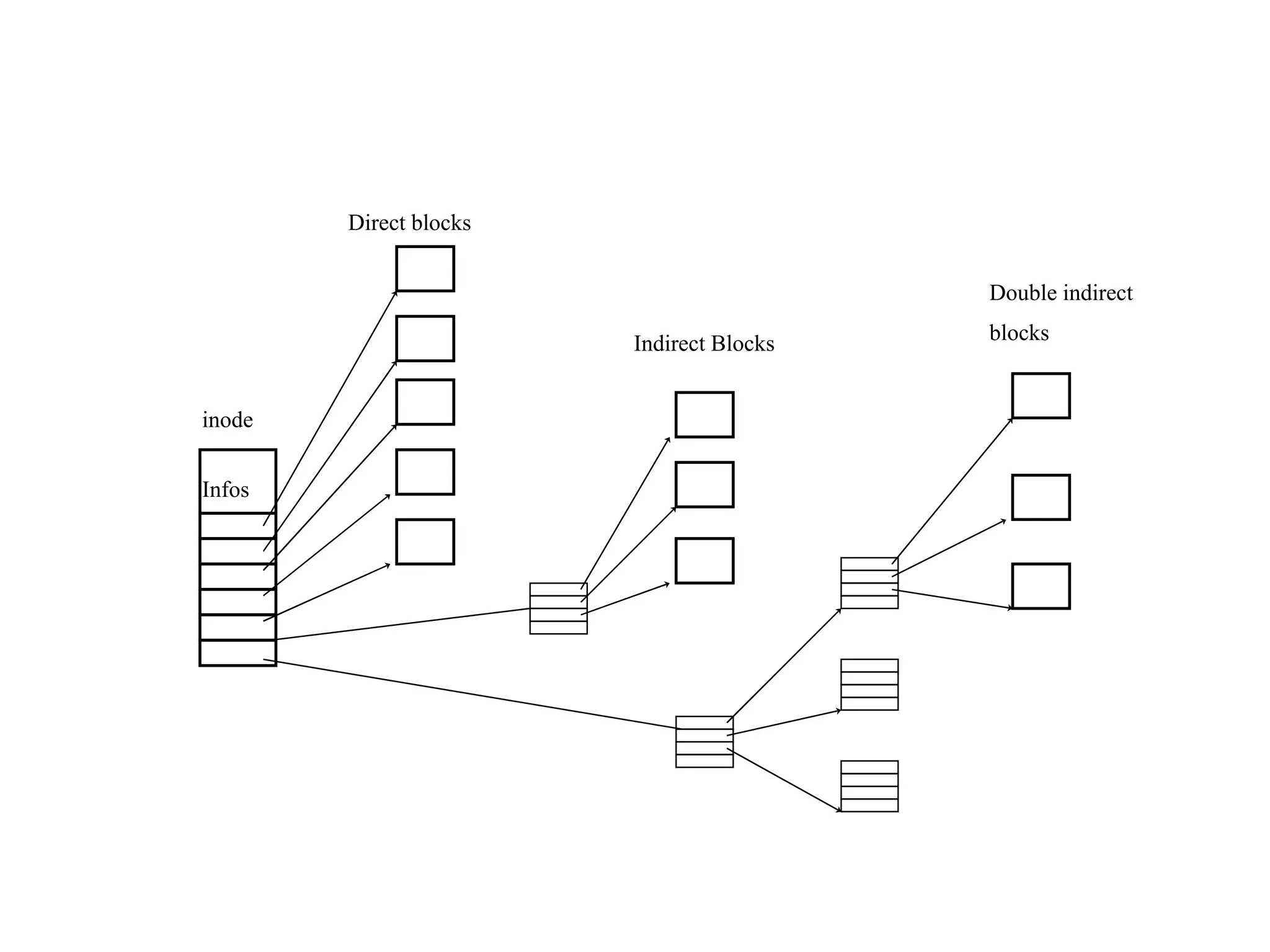 inode Infos Direct blocks Indirect Blocks Double indirect blocks 