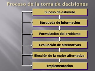 Suceso de estímulo


   Búsqueda de información


   Formulación del problema


  Evaluación de alternativas


Elección de la mejor alternativa


        Implementación
 