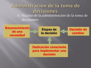    Núcleo de la administración de la toma de
           decisiones:

Reconocimiento          Etapas de        Decisión de
    de una             la decisión        cambiar
  necesidad


                 Dedicación consciente
                 para implementar una
                        decisión
 