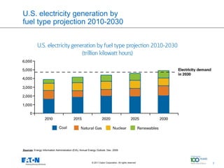U.S. electricity generation by
fuel type projection 2010-2030




Sources: Energy Information Administration (EIA), Annual Energy Outlook, Dec. 2009



                                                           © 2011 Eaton Corporation. All rights reserved.   7
                                                                                                                7
 