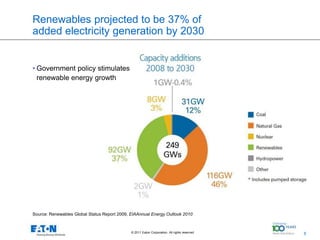 Renewables projected to be 37% of
added electricity generation by 2030


• Government policy stimulates
  renewable energy growth




Source: Renewables Global Status Report 2009, EIAAnnual Energy Outlook 2010



                                              © 2011 Eaton Corporation. All rights reserved.   8
                                                                                                   8
 