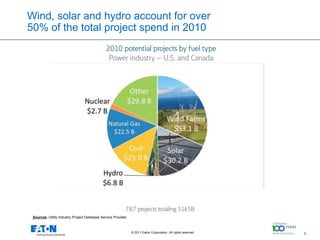 Wind, solar and hydro account for over
50% of the total project spend in 2010




 Sources: Utility Industry Project Database Service Provider



                                                               © 2011 Eaton Corporation. All rights reserved.   9
                                                                                                                    9
 