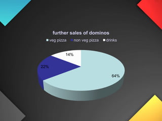 QuestionnaireFollowing  are the question’s that we used to get the feedback  from a random sample which consisted of 15 people:-WHY DO YOU CHOOSE EATS FOOD LOUNGE?WHAT FOOD ITEM DO YOU PREFER  MOST ?ARE YOU SATISFIED WITH THE SERVICE HERE ? ARE YOU SATISFIED WITH THE SEATING ARRENGMENT ?ARE YOU SATISFIED WITH THE QUALITY OF FOOD ?HOW OFTEN YOU VISIT THE FOOD LOUNGE ?DO YOU THINK THE FOOD LOUNGE PROVIDES VALUE FOR MONEY ?ARE YOU SATISFIED WITH THE HYGINE IN THE  LOUNGE ?