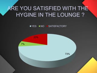 ARE YOU SATISFIED WITH THE SERVICE HERE ? 