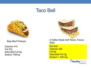 Taco Bell
Baja Beef Chalupa
2 Grilled Steak Soft Tacos, Fresco
Style
Calories 410
Fat 27g
Saturated Fat 6g
Sodium 780mg
Eat this!
Calories 320
Fat 9g
Saturated Fat 3g
Sodium 1,100 mg
 