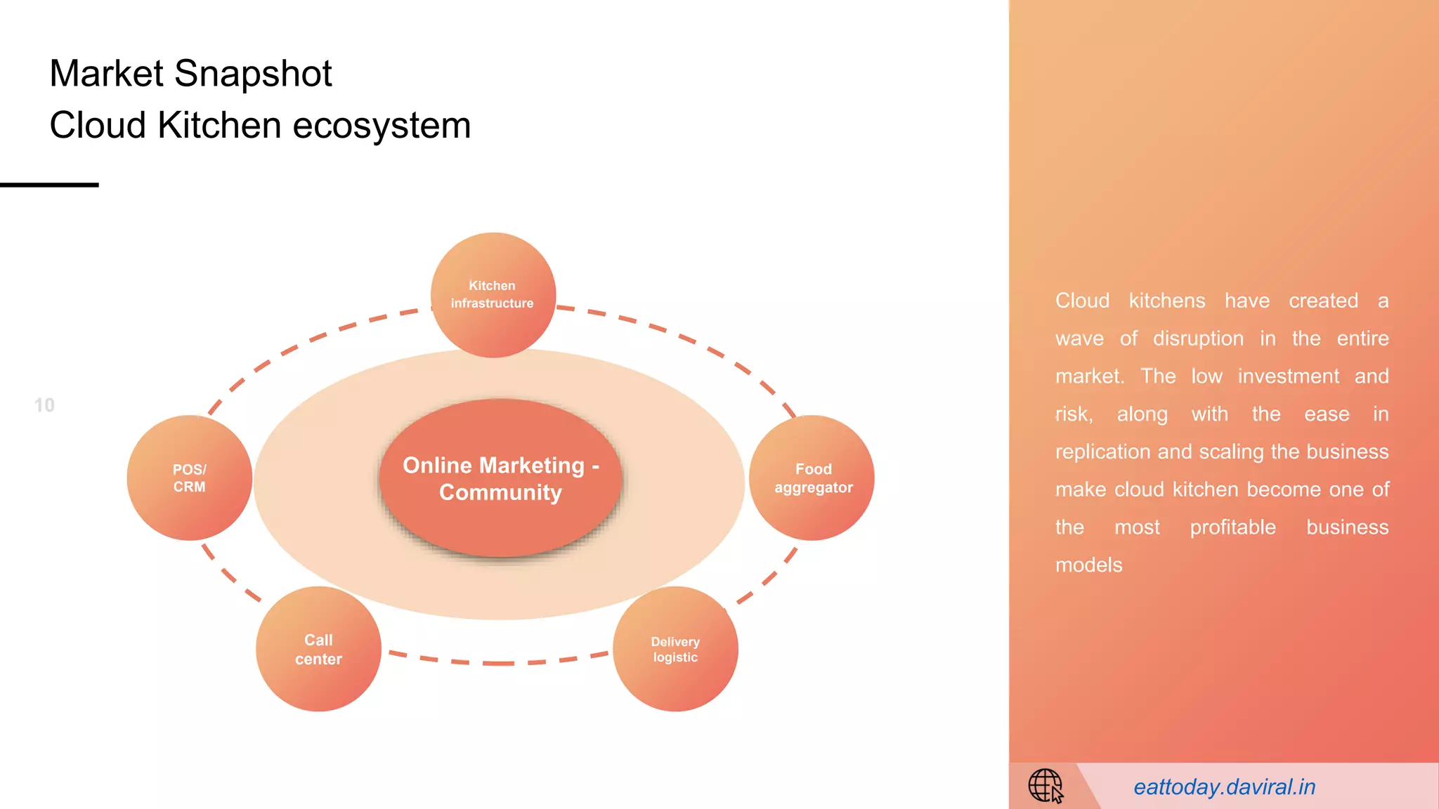 10
Online Marketing -
Community
Call
center
POS/
CRM
Delivery
logistic
Kitchen
infrastructure
Food
aggregator
Cloud kitchens have created a
wave of disruption in the entire
market. The low investment and
risk, along with the ease in
replication and scaling the business
make cloud kitchen become one of
the most profitable business
models
eattoday.daviral.in
Market Snapshot
Cloud Kitchen ecosystem
 