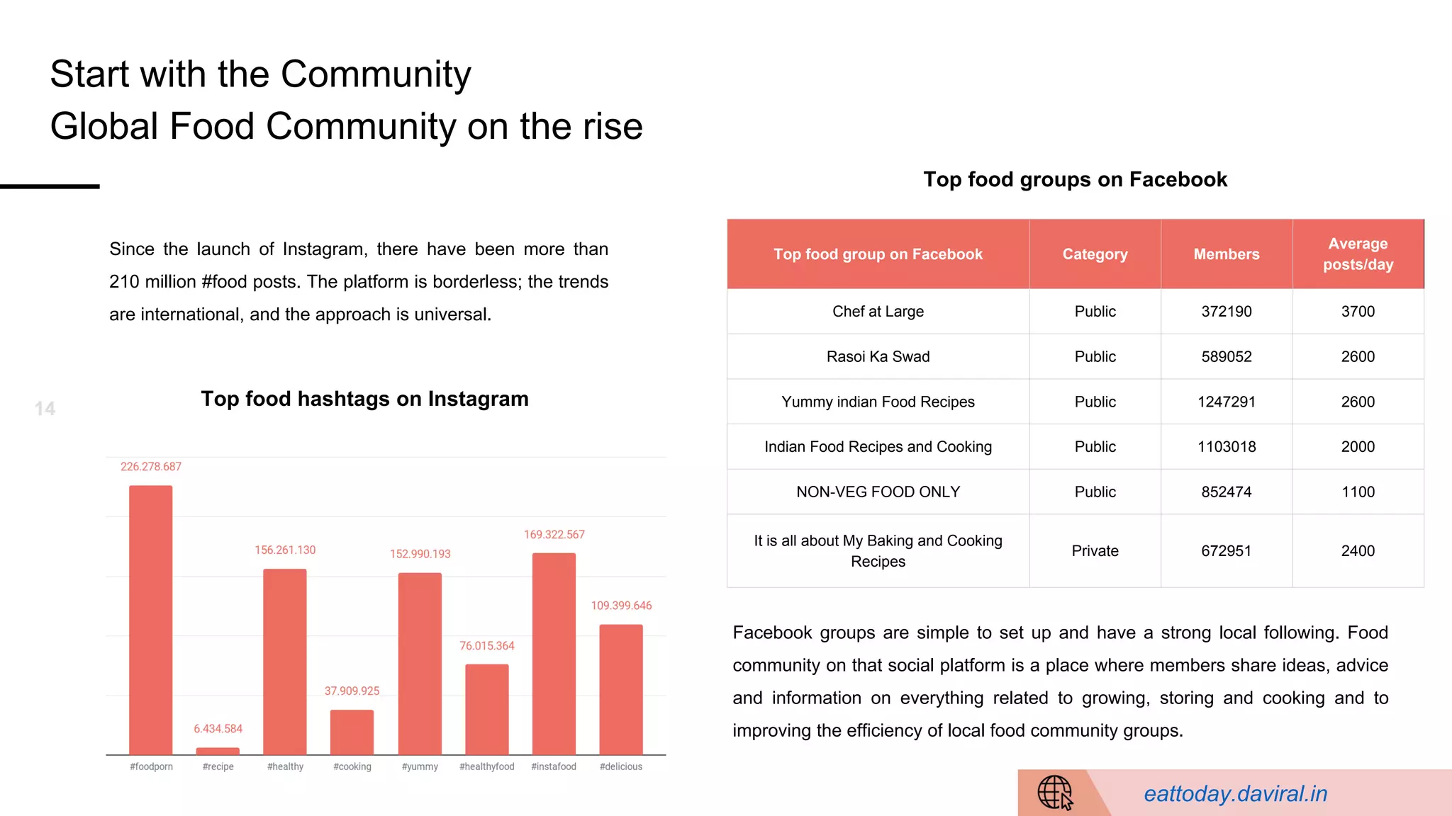 14
Since the launch of Instagram, there have been more than
210 million #food posts. The platform is borderless; the trends
are international, and the approach is universal.
Top food hashtags on Instagram
Top food groups on Facebook
Top food group on Facebook Category Members
Average
posts/day
Chef at Large Public 372190 3700
Rasoi Ka Swad Public 589052 2600
Yummy indian Food Recipes Public 1247291 2600
Indian Food Recipes and Cooking Public 1103018 2000
NON-VEG FOOD ONLY Public 852474 1100
It is all about My Baking and Cooking
Recipes
Private 672951 2400
Facebook groups are simple to set up and have a strong local following. Food
community on that social platform is a place where members share ideas, advice
and information on everything related to growing, storing and cooking and to
improving the efficiency of local food community groups.
eattoday.daviral.in
Start with the Community
Global Food Community on the rise
 