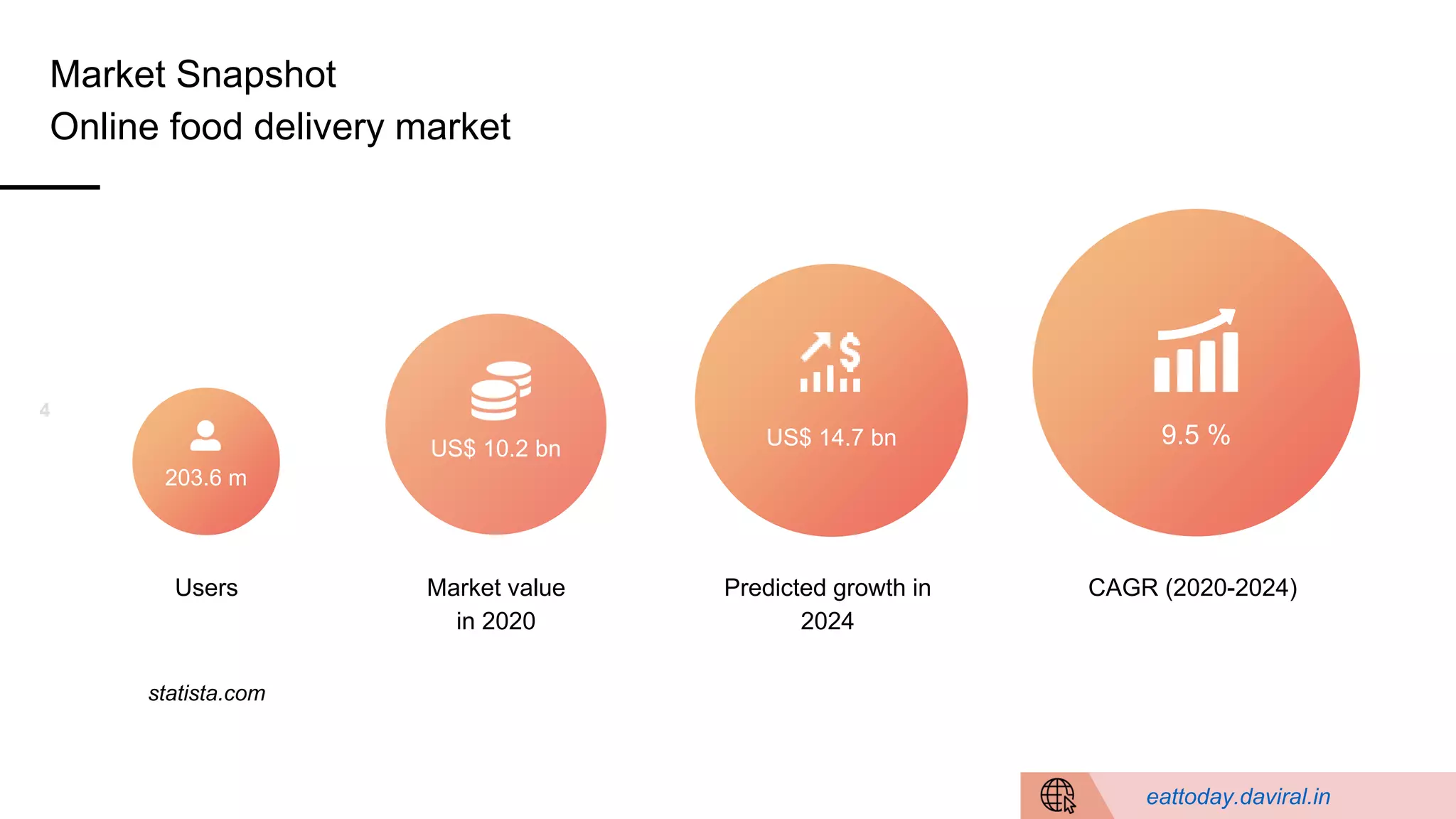 4
Market value
in 2020
Predicted growth in
2024
CAGR (2020-2024)
Market Snapshot
Online food delivery market
Users
statista.com
203.6 m
US$ 10.2 bn US$ 14.7 bn 9.5 %
eattoday.daviral.in
 