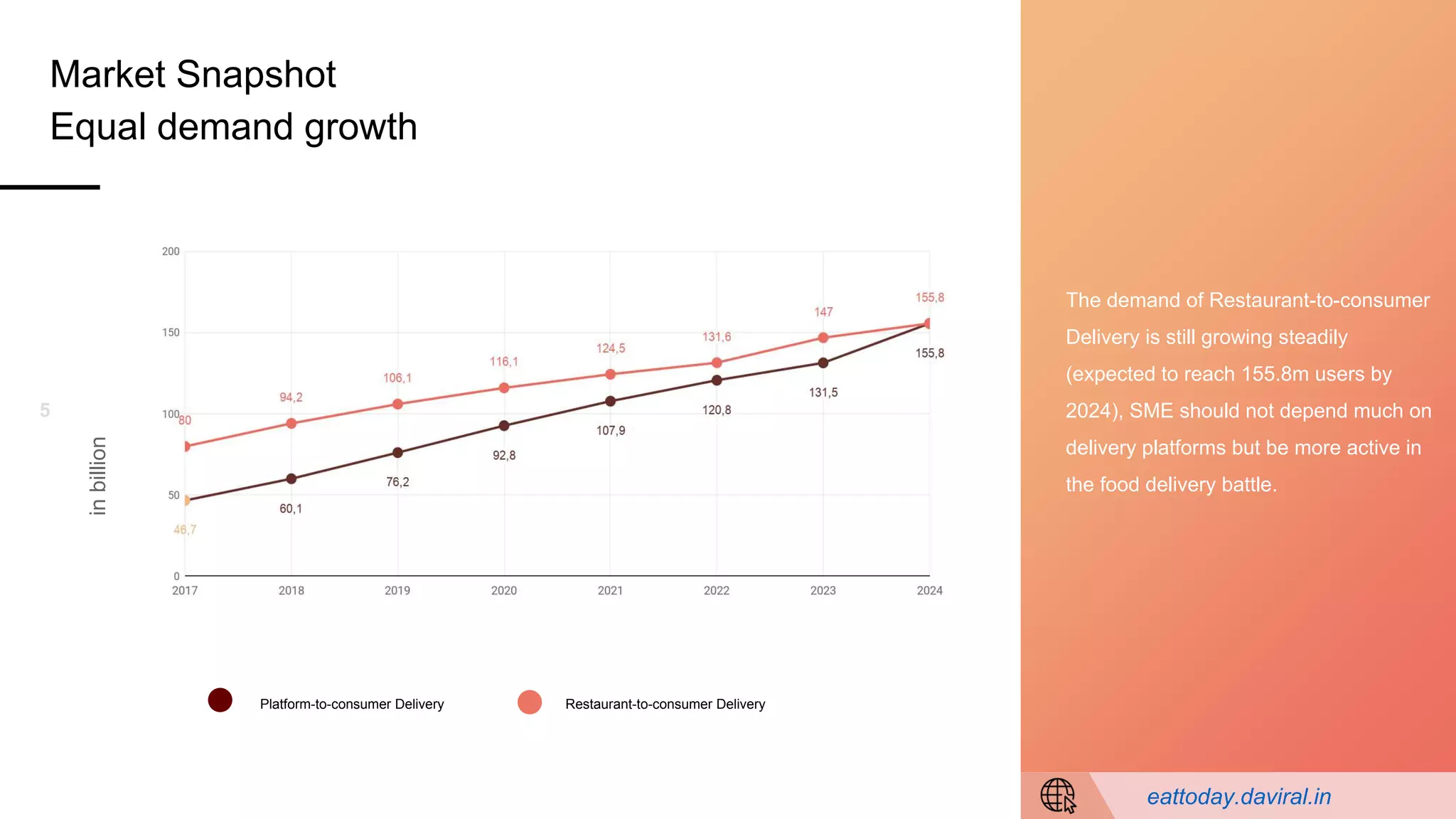 5
inbillion
Platform-to-consumer Delivery Restaurant-to-consumer Delivery
The demand of Restaurant-to-consumer
Delivery is still growing steadily
(expected to reach 155.8m users by
2024), SME should not depend much on
delivery platforms but be more active in
the food delivery battle.
eattoday.daviral.in
Market Snapshot
Equal demand growth
 
