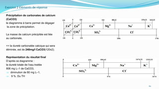 Exercice 2 Eléments de réponse
Précipitation de carbonates de calcium
(CaCO3)
le diagramme à barre permet de dégager
la zone de précipitation.
La masse de calcium précipitée est liée
au carbonate,
=> la dureté carbonatée calcique qui sera
éliminée, est de 240mg/l CaCO3(120x2).
Représentation du résultat final
D’après ce diagramme :
la dureté totale de l’eau traitée
806 mg L–1 de CaCO3,
 diminution de 80 mg L–1,
 9 %. Du TH
60
 
