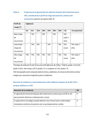 132
Tabla 2: Propuesta de programación de vigilancia después del tratamiento para
CCR, considerando el perfil de riesgo del paciente y eficacia del
tratamiento (opinión de experto [NE: 4]
Perfil de
riesgo (*)
Vigilancia
3m 6m 12m 18m 24m 30m 36m >3a >5a (opcional)
Bajo riesgo
de
recurrencia
- TAC - TAC - TAC - TAC
cada 2
años
-
Intermedio
riesgo de
recurrencia
- TAC TAC - TAC - TAC TAC
anual
TAC cada 2
años
Alto riesgo
de
recurrencia
TAC TAC TAC TAC TAC - TAC TAC
anual
TAC cada 2
años
*Puntaje de Leibovich 0-2/3-5/>6; para CCR diferente de CCRcc: T1NX-0, grado 1-2/ pT1b,
grado 3-4/vs. alto riesgo: pT2-4, grado 1-4, o cualquier pT, N1, grado 1-4.
TAC=tomografía axial computarizada de tórax y abdomen, de manera alternativa utilizar
imagen por resonancia magnética para el abdomen.
Resumen de evidencia y recomendaciones sobre vigilancia después de la NR o NP o
terapias ablativas en CCR
Resumen de la evidencia NE
El seguimiento funcional después del tratamiento curativo para el CCR es útil
para prevenir deterioro cardiovascular o renal.
4
El seguimiento oncológico puede detectar recurrencia local o enfermedad
metastásica mientras el paciente aún es quirúrgicamente curable.
4
 