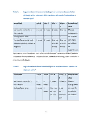 153
Tabla 4: Seguimiento mínimo recomendado para el seminoma de estadio I en
vigilancia activa o después del tratamiento adyuvante (carboplatino o
radioterapia)1
Modalidad Año 1 Año 2 Año 3 Años 4 y
5
Después de 5
años
Marcadores tumorales ±
visita médica
2 veces 2 veces 2 veces Una vez Manejo
subsiguiente
de acuerdo
con el plan
de cuidado
de
supervivencia
Radiografía de tórax - - - -
Tomografía computarizada
abdominopélvica/resonancia
magnética
2 veces 2 veces Una vez
a los 36
meses
Una vez
a los 60
meses
1Recomendaciones basadas en los resultados de la junta del consenso de ESMO (Sociedad
Europea de Oncología Médica, European Society for Medical Oncology) sobre seminoma y
no seminoma testicular.
Tabla 5: Seguimiento mínimo recomendado para el no seminoma de estadio I en
vigilancia activa1
Modalidad Año 1 Año 2 Año 3 Años 4 y
5
Después de 5
años
Marcadores tumorales ±
visita médica
4
veces*
4
veces
2 veces 1-2 veces Manejo
subsiguiente
de acuerdo
con el plan
de cuidado
Radiografía de tórax 2 veces 2
veces
Una vez,
en caso
de ILV+
A los
60***
meses si
ILV+
 