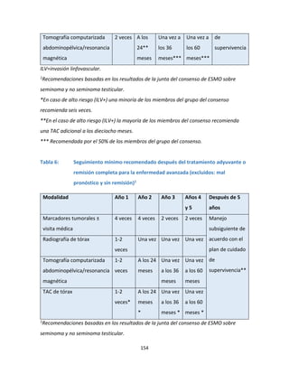 154
Tomografía computarizada
abdominopélvica/resonancia
magnética
2 veces A los
24**
meses
Una vez a
los 36
meses***
Una vez a
los 60
meses***
de
supervivencia
ILV=invasión linfovascular.
1Recomendaciones basadas en los resultados de la junta del consenso de ESMO sobre
seminoma y no seminoma testicular.
*En caso de alto riesgo (ILV+) una minoría de los miembros del grupo del consenso
recomienda seis veces.
**En el caso de alto riesgo (ILV+) la mayoría de los miembros del consenso recomienda
una TAC adicional a los dieciocho meses.
*** Recomendada por el 50% de los miembros del grupo del consenso.
Tabla 6: Seguimiento mínimo recomendado después del tratamiento adyuvante o
remisión completa para la enfermedad avanzada (excluidos: mal
pronóstico y sin remisión)1
Modalidad Año 1 Año 2 Año 3 Años 4
y 5
Después de 5
años
Marcadores tumorales ±
visita médica
4 veces 4 veces 2 veces 2 veces Manejo
subsiguiente de
acuerdo con el
plan de cuidado
de
supervivencia**
Radiografía de tórax 1-2
veces
Una vez Una vez Una vez
Tomografía computarizada
abdominopélvica/resonancia
magnética
1-2
veces
A los 24
meses
Una vez
a los 36
meses
Una vez
a los 60
meses
TAC de tórax 1-2
veces*
A los 24
meses
*
Una vez
a los 36
meses *
Una vez
a los 60
meses *
1Recomendaciones basadas en los resultados de la junta del consenso de ESMO sobre
seminoma y no seminoma testicular.
 