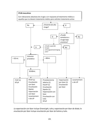 195
La vaporización con láser incluye GreenLight, tulio y vaporización por láser de diodo; la
enucleación por láser incluye enucleación por láser de holmio y tulio.
STUB masculinos
Con indicaciones absolutas de cirugía o sin respuesta al tratamiento médico o
aquellos que no deseen tratamiento médico pero soliciten tratamiento activo
¿Paciente de alto
riesgo?
Prostatectomía
abierta (1)
HoLEP (1)
Enucleación
bipolar (1)
Vaporización con
láser
Enucleación con
tulio
RTUP
RTUP (1)
Enucleación
con láser
Enucleación
bipolar
Vaporización
con láser
Levantamient
o de UP
ITUP (1)
RTUP
Vaporización
por láser (1)
Enucleación
por láser
Levantamient
o de UP
30-80mL
> 80mL
< 30 mL
¿Puede suspender
terapia
anticoagulante/antiagreg
ante?
¿Puede
someterse a
cirugía bajo
anestesia?
No
No
No
Volumen
prostático
Sí
Sí
Sí
 