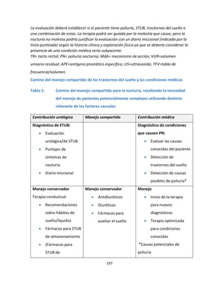 197
La evaluación deberá establecer si el paciente tiene poliuria, STUB, trastornos del sueño o
una combinación de estas. La terapia podrá ser guiada por la molestia que cause, pero la
nocturia no molesta podría justificar la evaluación con un diario miccional (indicada por la
línea punteada) según la historia clínica y exploración física ya que se debería considerar la
presencia de una condición médica seria subyacente.
TR= tacto rectal; PN= poliuria nocturna; MdA= mecanismo de acción; VUR=volumen
urinario residual; APE=antígeno prostático específico; US=ultrasonido; TFV=tabla de
frecuencia/volumen.
Camino del manejo compartido de los trastornos del sueño y las condiciones médicas
Tabla 1: Camino del manejo compartido para la nocturia, resaltando la necesidad
del manejo de pacientes potencialmente complejos utilizando dominio
relevante de los factores causales
Contribución urológica Manejo compartido Contribución médica
Diagnóstico de ETUB:
 Evaluación
urológica/de STUB
 Puntajes de
síntomas de
nocturia
 Diario miccional
Diagnóstico de condiciones
que causen PN:
 Evaluar las causas
conocidas del paciente
 Detección de
trastornos del sueño
 Detección de causas
posibles de poliuria*
Manejo conservador
Terapia conductual
 Recomendaciones
sobre hábitos de
sueño/líquidos
 Fármacos para STUB
de almacenamiento
 (Fármacos para
STUB de
Manejo conservador
 Antidiuréticos
 Diuréticos
 Fármacos para
auxiliar el sueño
Manejo
 Inicio de la terapia
para nuevos
diagnósticos
 Terapia optimizada
para condiciones
conocidas
*Causas potenciales de
poliuria
 